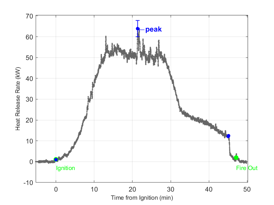 Plot of Fire Heat Release Rate with event markers. Uncertainty bar shown at peak value.