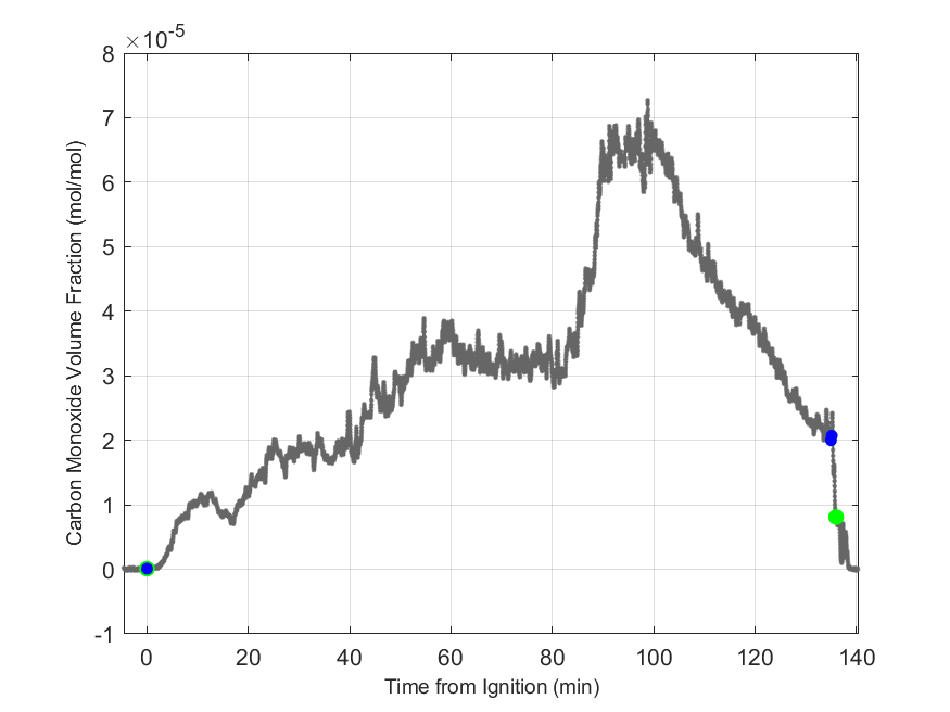 Plot of Carbon Monoxide Dry Volume Fraction in hood exhaust stream.