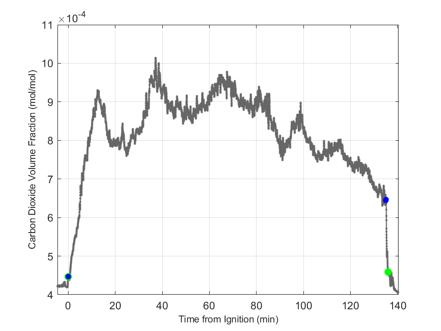 Plot of Carbon Dioxide Dry Volume Fraction in hood exhaust stream.