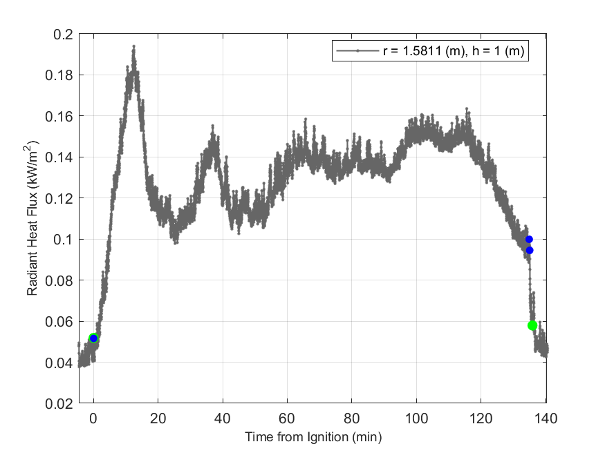 Plot of Radiant Heat Flux data with event markers. r= radial distance from center of hood, h=height above floor. 