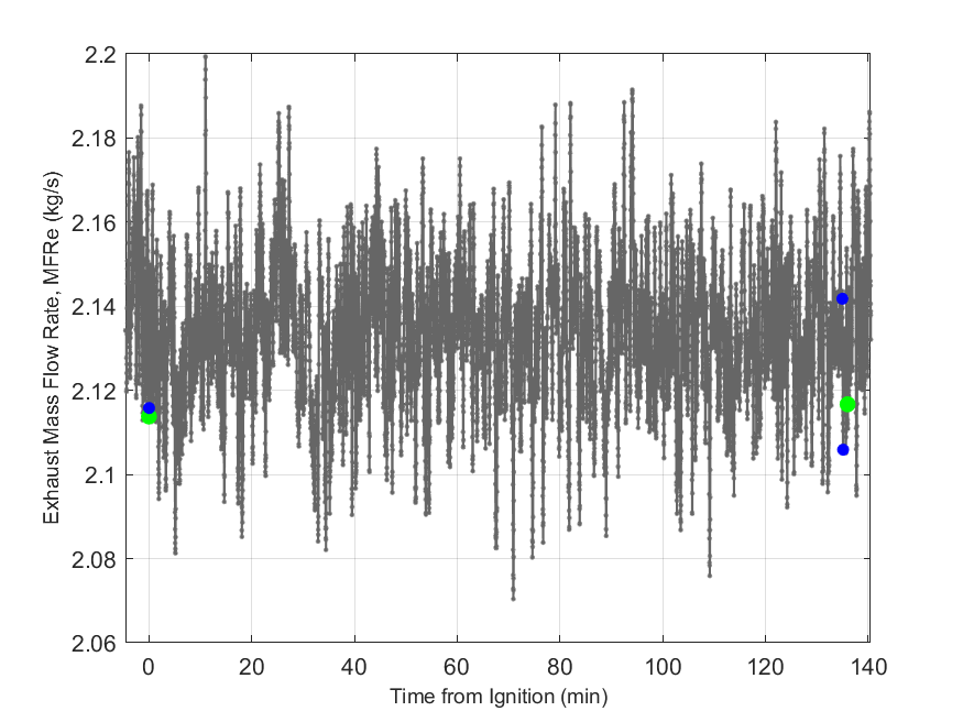 Plot of Exhaust Duct Mass Flow Rate.
