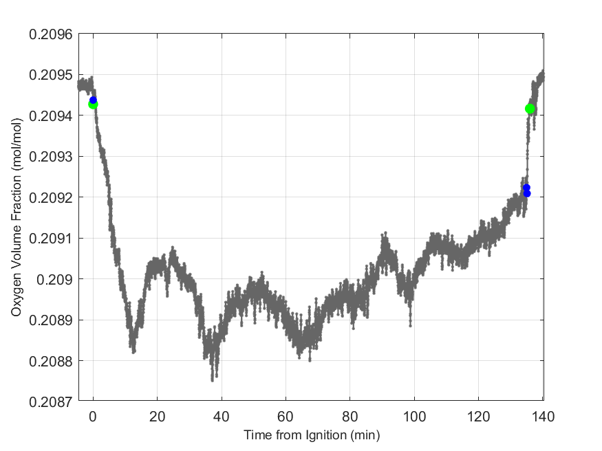 Plot of Oxygen Dry Volume Fraction in hood exhaust stream.