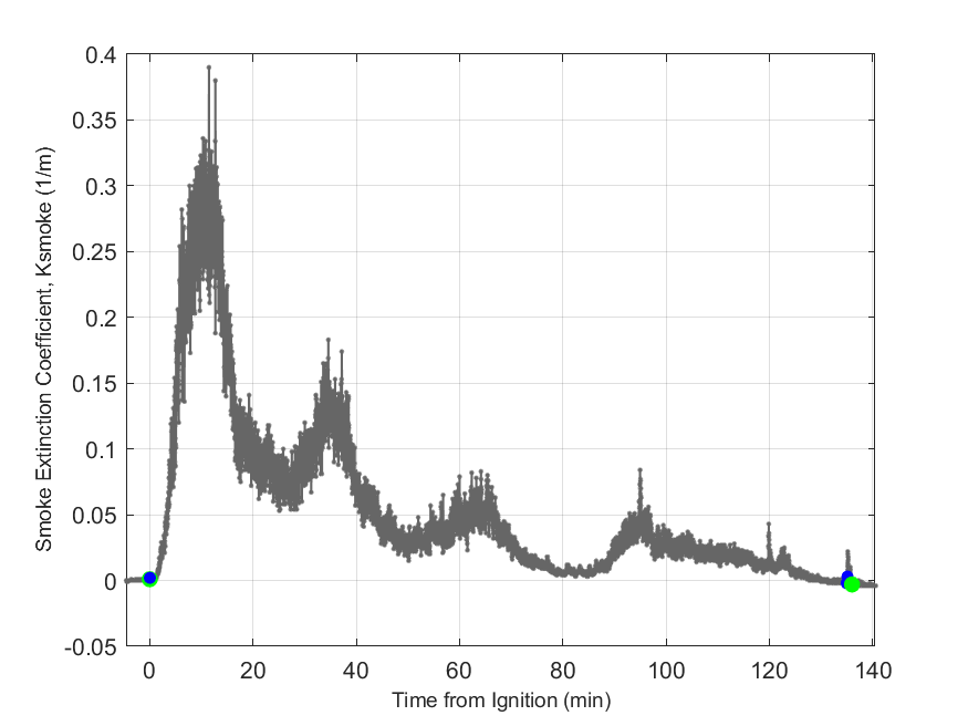 Plot of Smoke Laser Extinction Coefficient in hood exhaust stream.
