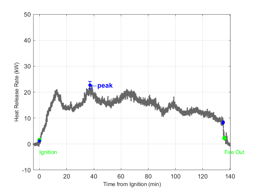Plot of Fire Heat Release Rate with event markers. Uncertainty bar shown at peak value.