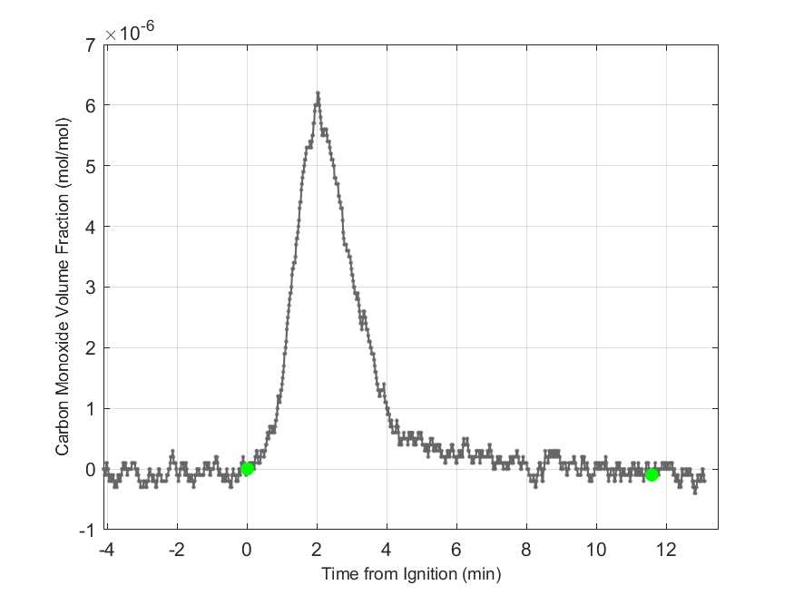 Plot of Carbon Monoxide Dry Volume Fraction in hood exhaust stream.