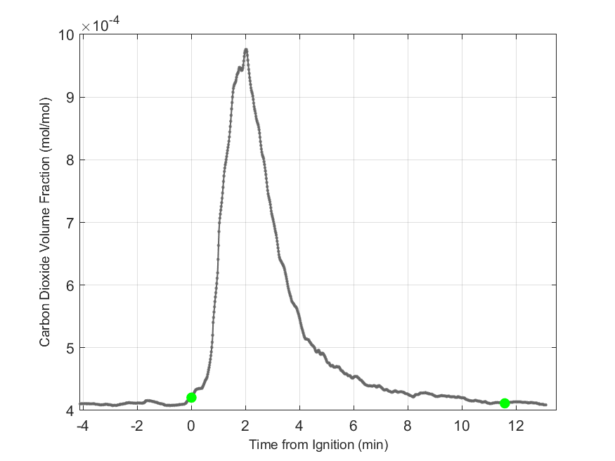 Plot of Carbon Dioxide Dry Volume Fraction in hood exhaust stream.