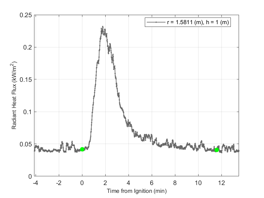 Plot of Radiant Heat Flux data with event markers. r= radial distance from center of hood, h=height above floor. 