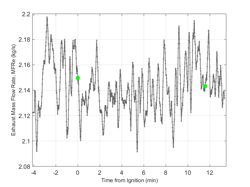 Plot of Exhaust Duct Mass Flow Rate.