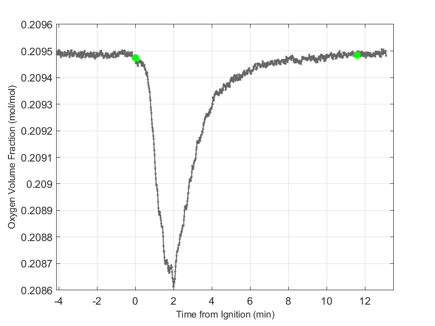 Plot of Oxygen Dry Volume Fraction in hood exhaust stream.