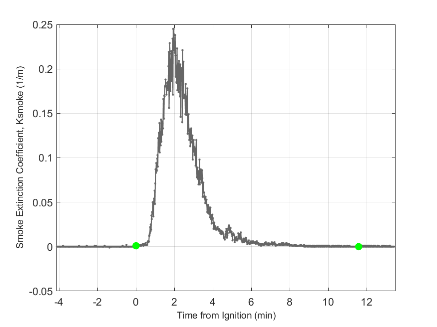 Plot of Smoke Laser Extinction Coefficient in hood exhaust stream.