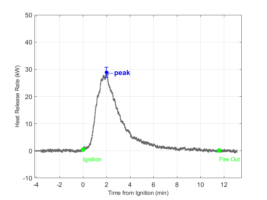 Plot of Fire Heat Release Rate with event markers. Uncertainty bar shown at peak value.
