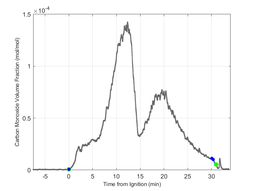 Plot of Carbon Monoxide Dry Volume Fraction in hood exhaust stream.