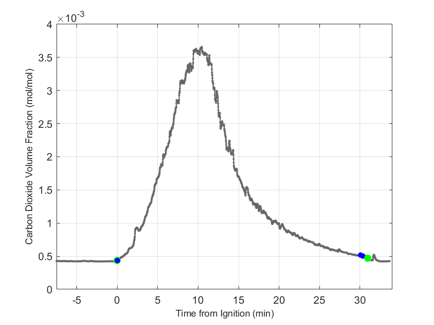 Plot of Carbon Dioxide Dry Volume Fraction in hood exhaust stream.
