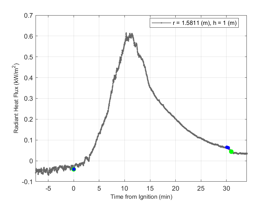 Plot of Radiant Heat Flux data with event markers. r= radial distance from center of hood, h=height above floor. 