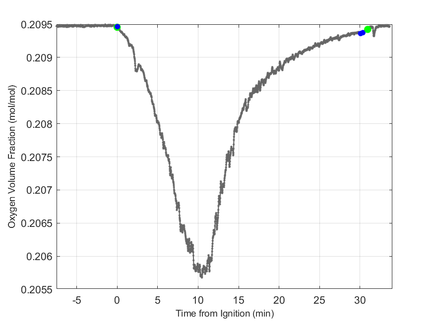Plot of Oxygen Dry Volume Fraction in hood exhaust stream.