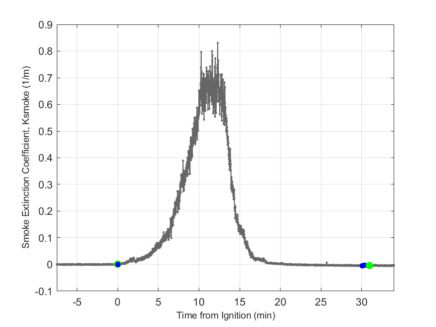 Plot of Smoke Laser Extinction Coefficient in hood exhaust stream.