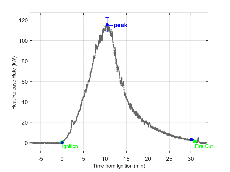 Plot of Fire Heat Release Rate with event markers. Uncertainty bar shown at peak value.