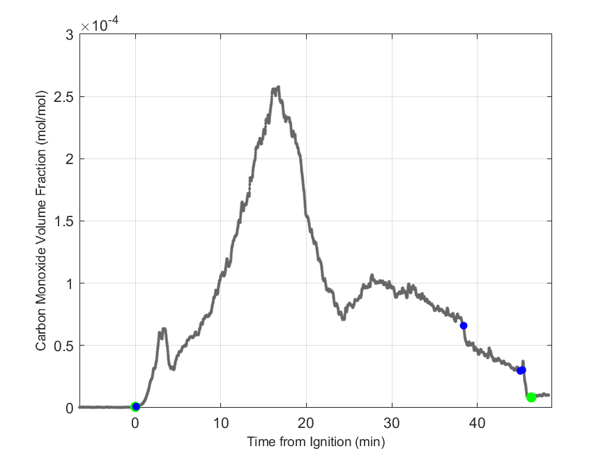 Plot of Carbon Monoxide Dry Volume Fraction in hood exhaust stream.