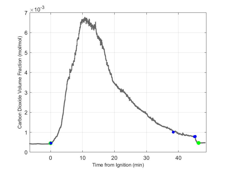 Plot of Carbon Dioxide Dry Volume Fraction in hood exhaust stream.