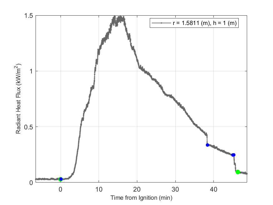 Plot of Radiant Heat Flux data with event markers. r= radial distance from center of hood, h=height above floor. 