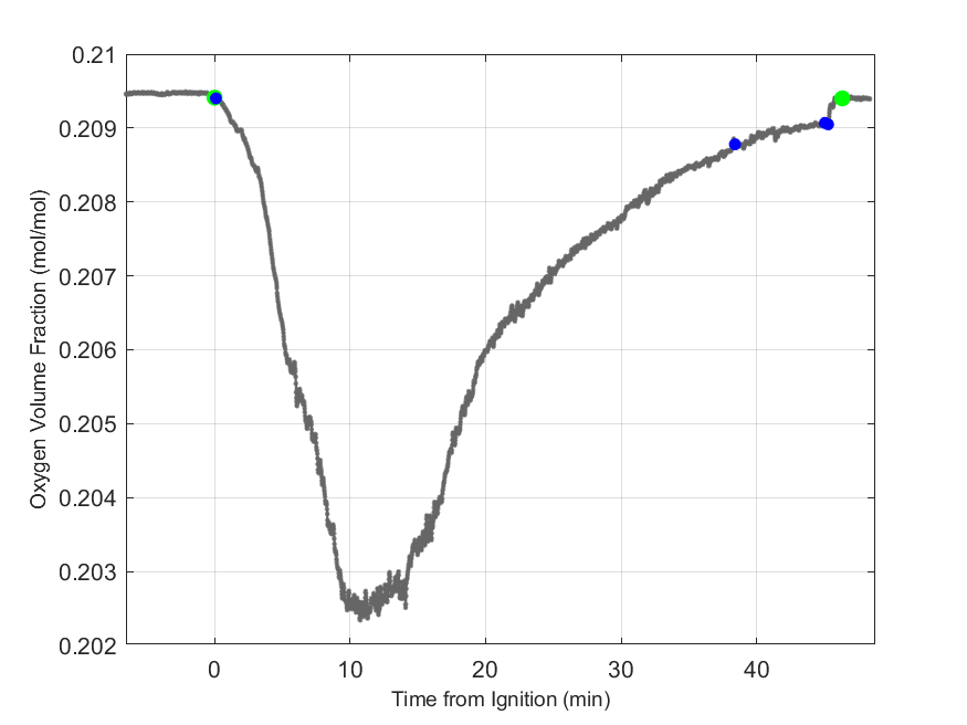 Plot of Oxygen Dry Volume Fraction in hood exhaust stream.