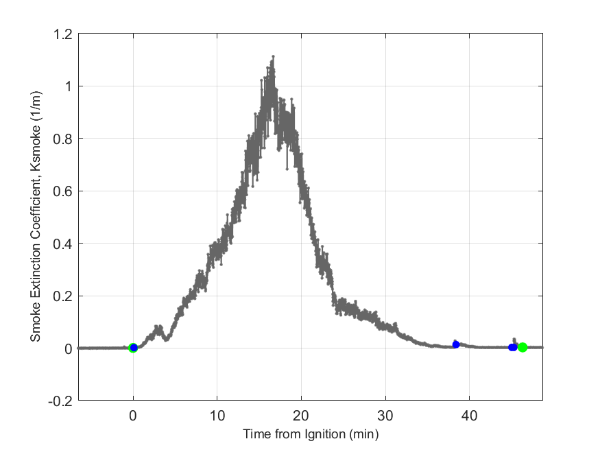 Plot of Smoke Laser Extinction Coefficient in hood exhaust stream.