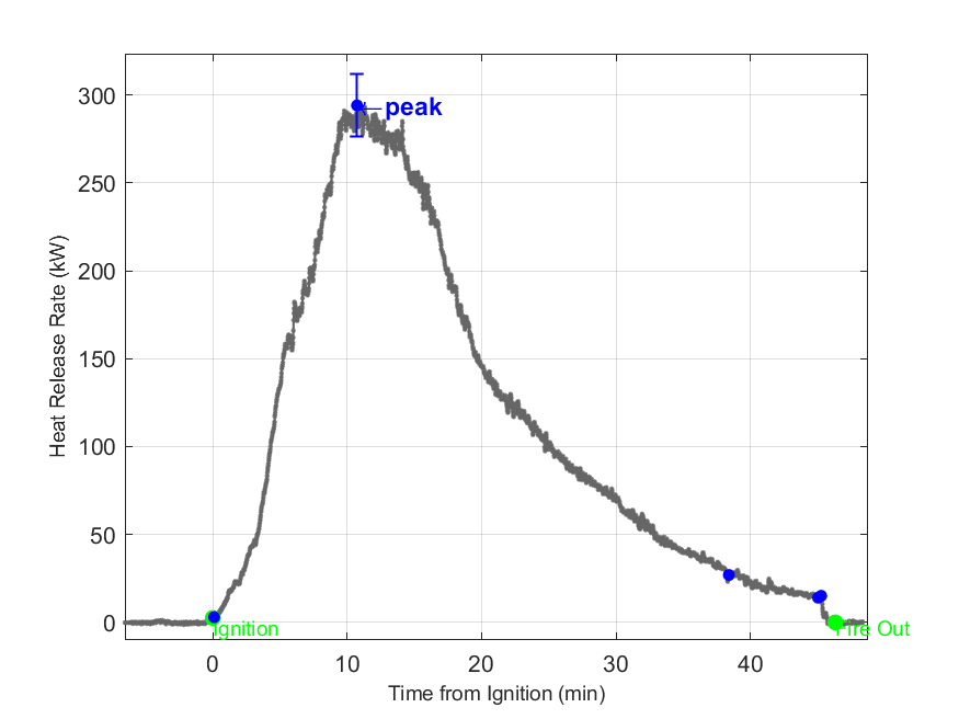 Plot of Fire Heat Release Rate with event markers. Uncertainty bar shown at peak value.
