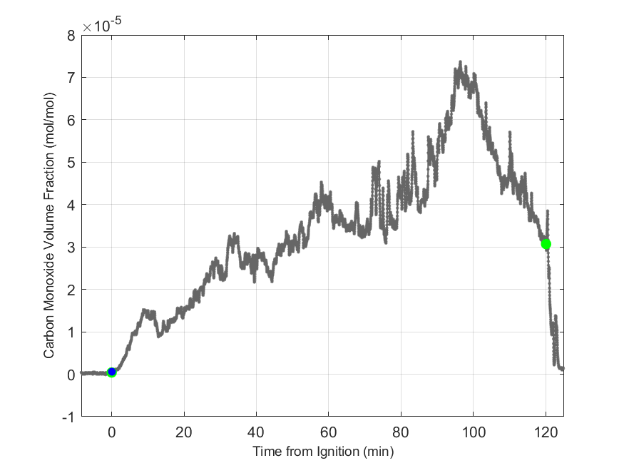 Plot of Carbon Monoxide Dry Volume Fraction in hood exhaust stream.
