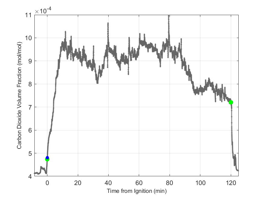 Plot of Carbon Dioxide Dry Volume Fraction in hood exhaust stream.