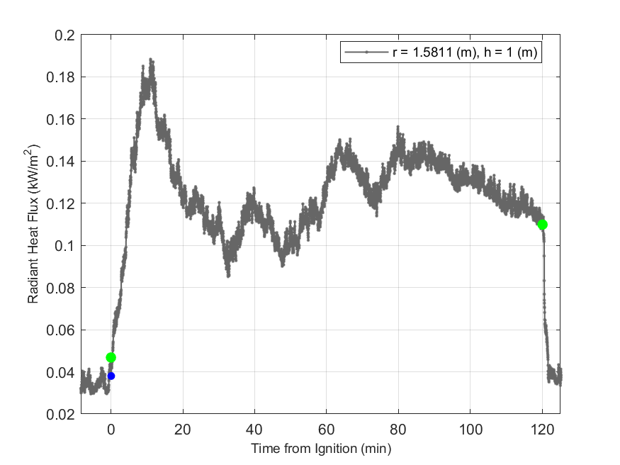 Plot of Radiant Heat Flux data with event markers. r= radial distance from center of hood, h=height above floor. 