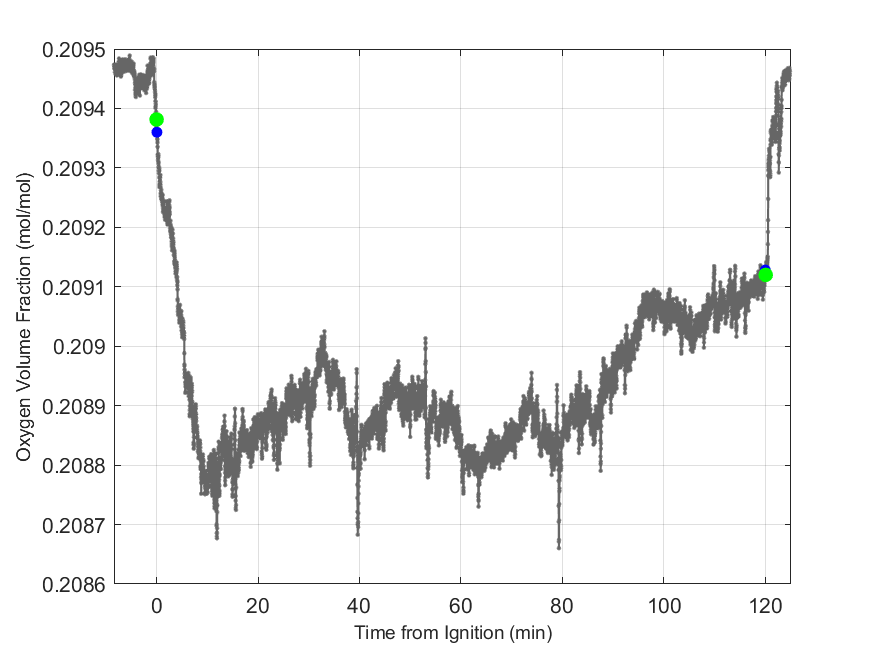 Plot of Oxygen Dry Volume Fraction in hood exhaust stream.