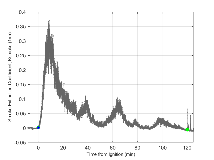 Plot of Smoke Laser Extinction Coefficient in hood exhaust stream.