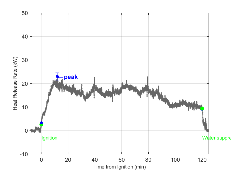 Plot of Fire Heat Release Rate with event markers. Uncertainty bar shown at peak value.