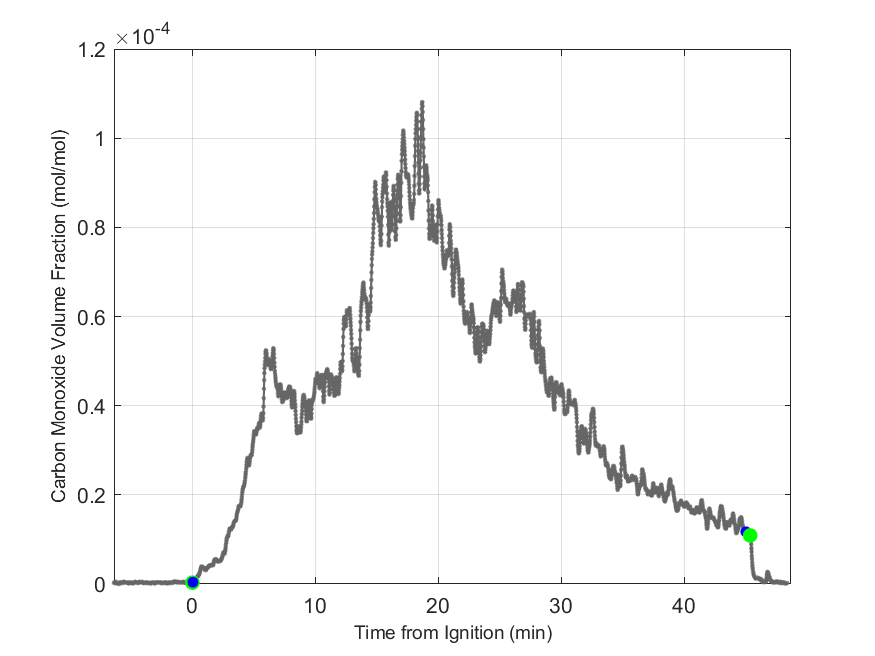 Plot of Carbon Monoxide Dry Volume Fraction in hood exhaust stream.