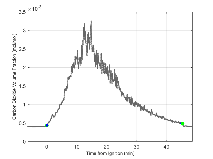 Plot of Carbon Dioxide Dry Volume Fraction in hood exhaust stream.