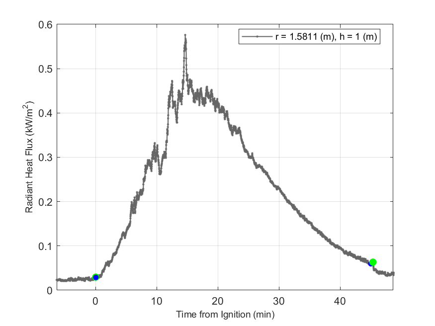 Plot of Radiant Heat Flux data with event markers. r= radial distance from center of hood, h=height above floor. 