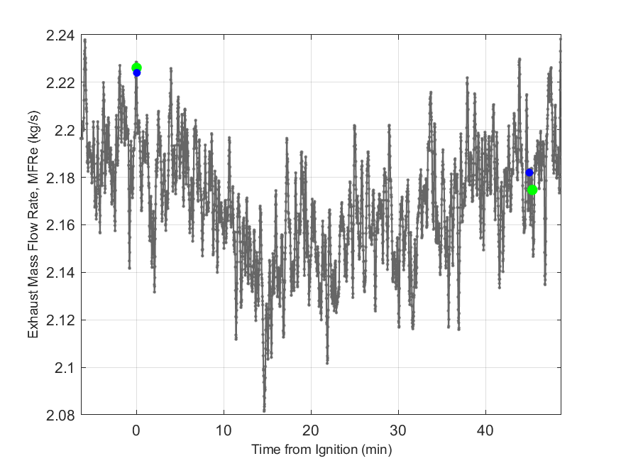Plot of Exhaust Duct Mass Flow Rate.