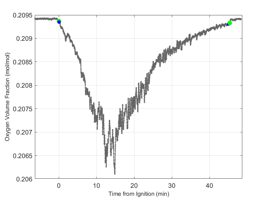 Plot of Oxygen Dry Volume Fraction in hood exhaust stream.