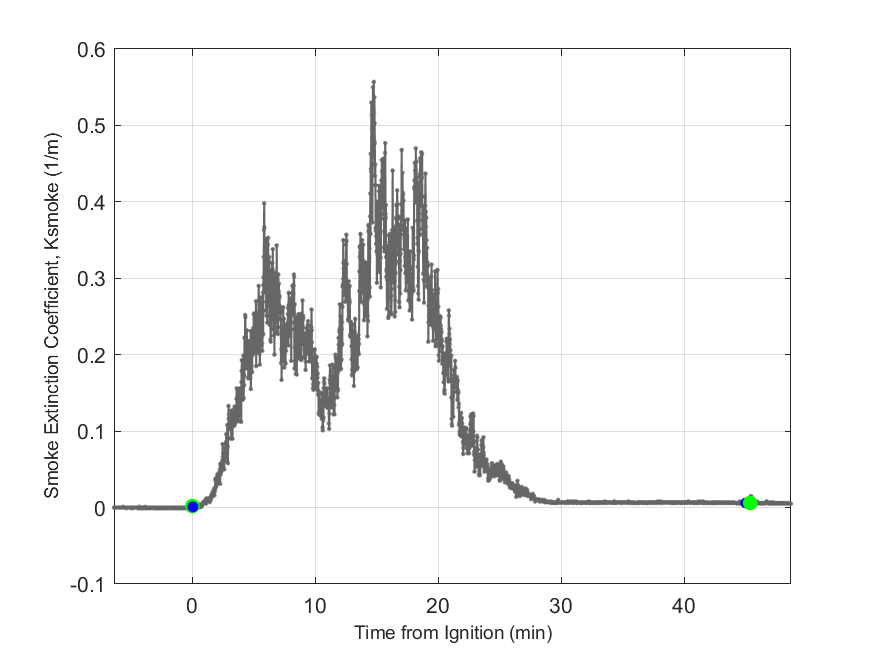 Plot of Smoke Laser Extinction Coefficient in hood exhaust stream.