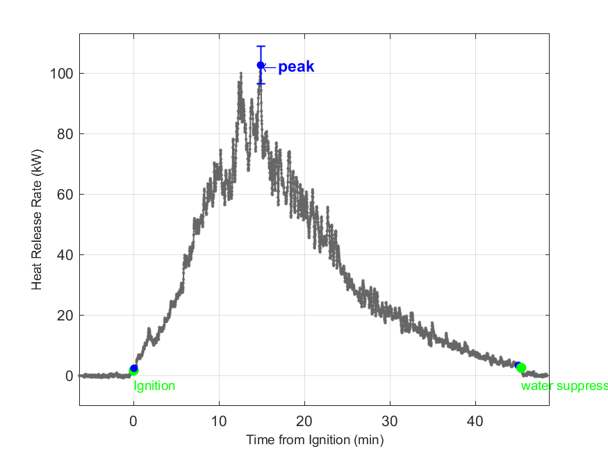 Plot of Fire Heat Release Rate with event markers. Uncertainty bar shown at peak value.