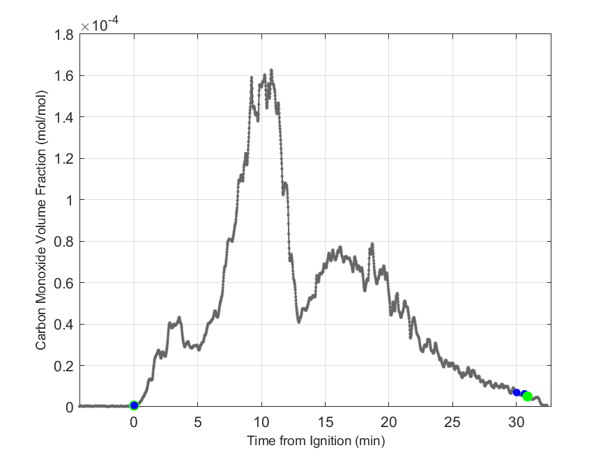 Plot of Carbon Monoxide Dry Volume Fraction in hood exhaust stream.