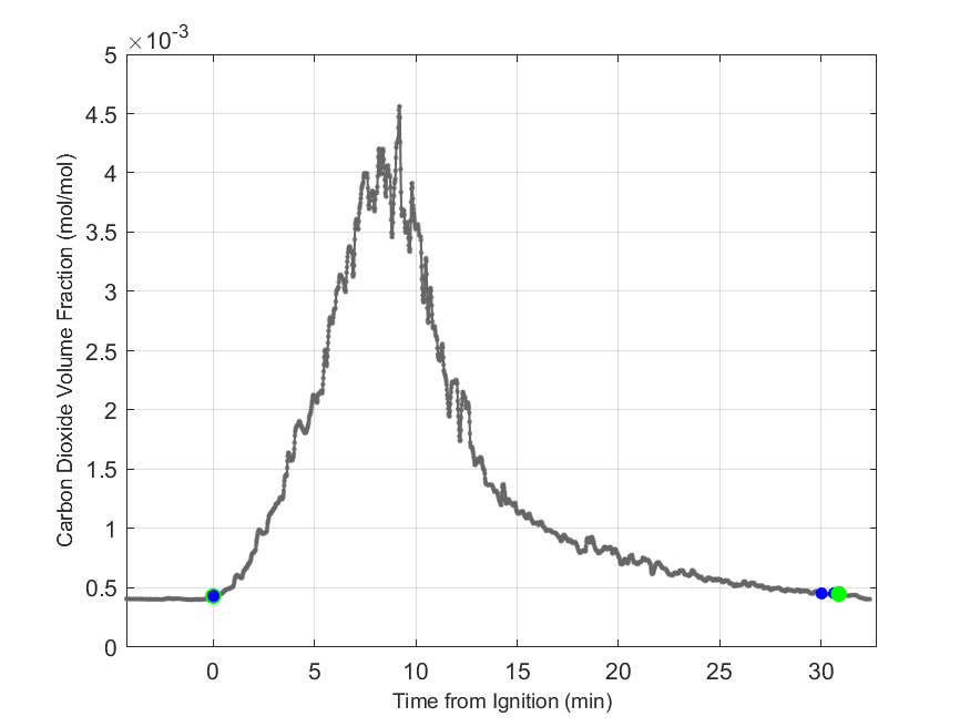 Plot of Carbon Dioxide Dry Volume Fraction in hood exhaust stream.