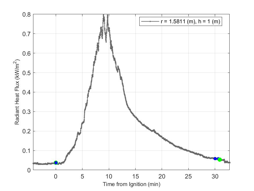 Plot of Radiant Heat Flux data with event markers. r= radial distance from center of hood, h=height above floor. 