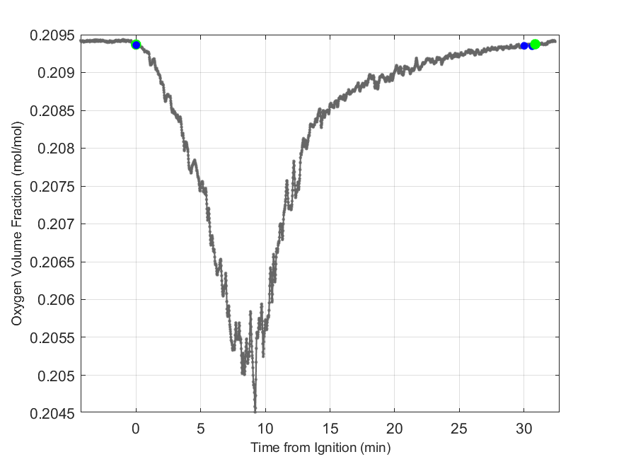 Plot of Oxygen Dry Volume Fraction in hood exhaust stream.