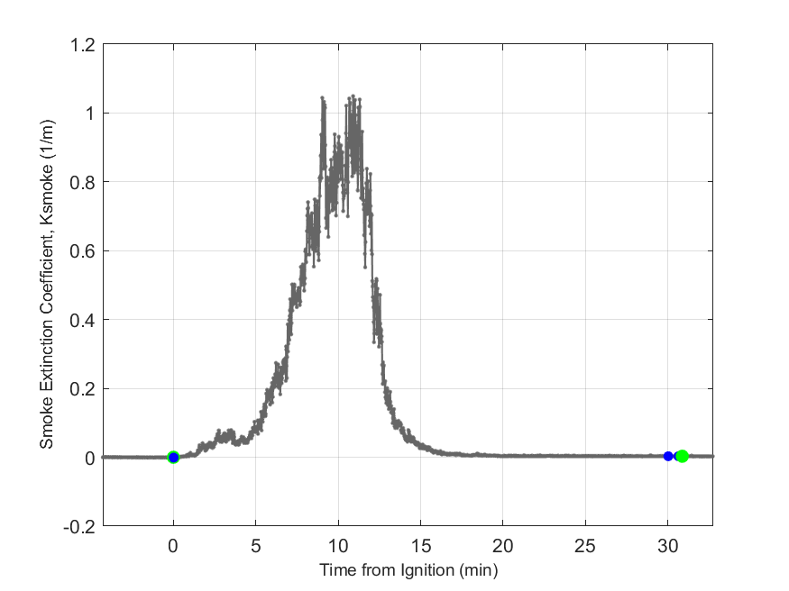 Plot of Smoke Laser Extinction Coefficient in hood exhaust stream.