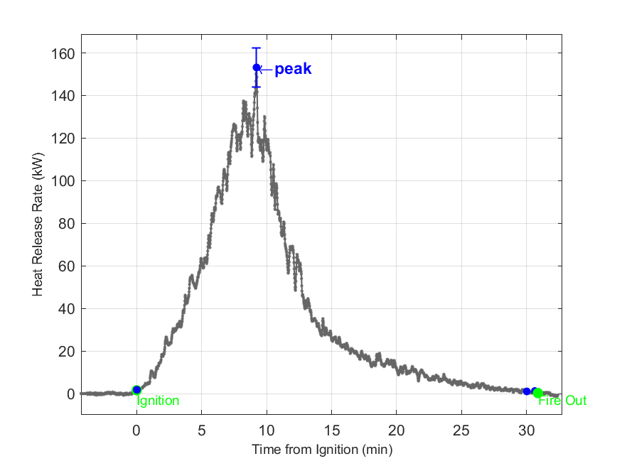 Plot of Fire Heat Release Rate with event markers. Uncertainty bar shown at peak value.