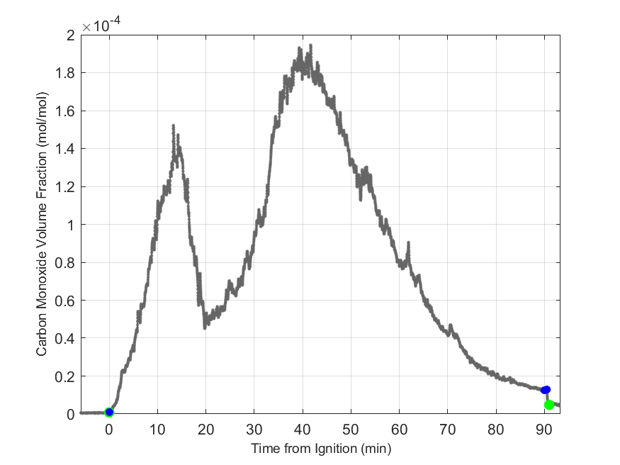 Plot of Carbon Monoxide Dry Volume Fraction in hood exhaust stream.