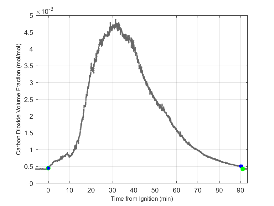 Plot of Carbon Dioxide Dry Volume Fraction in hood exhaust stream.