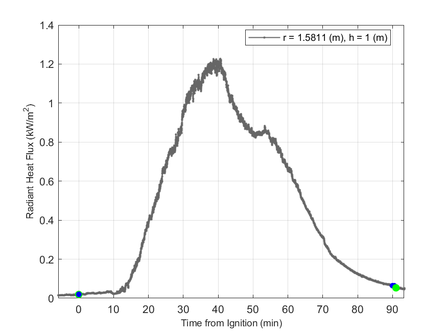 Plot of Radiant Heat Flux data with event markers. r= radial distance from center of hood, h=height above floor. 
