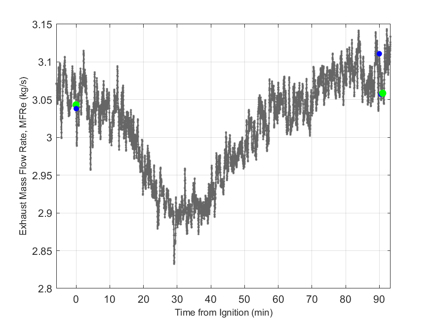 Plot of Exhaust Duct Mass Flow Rate.